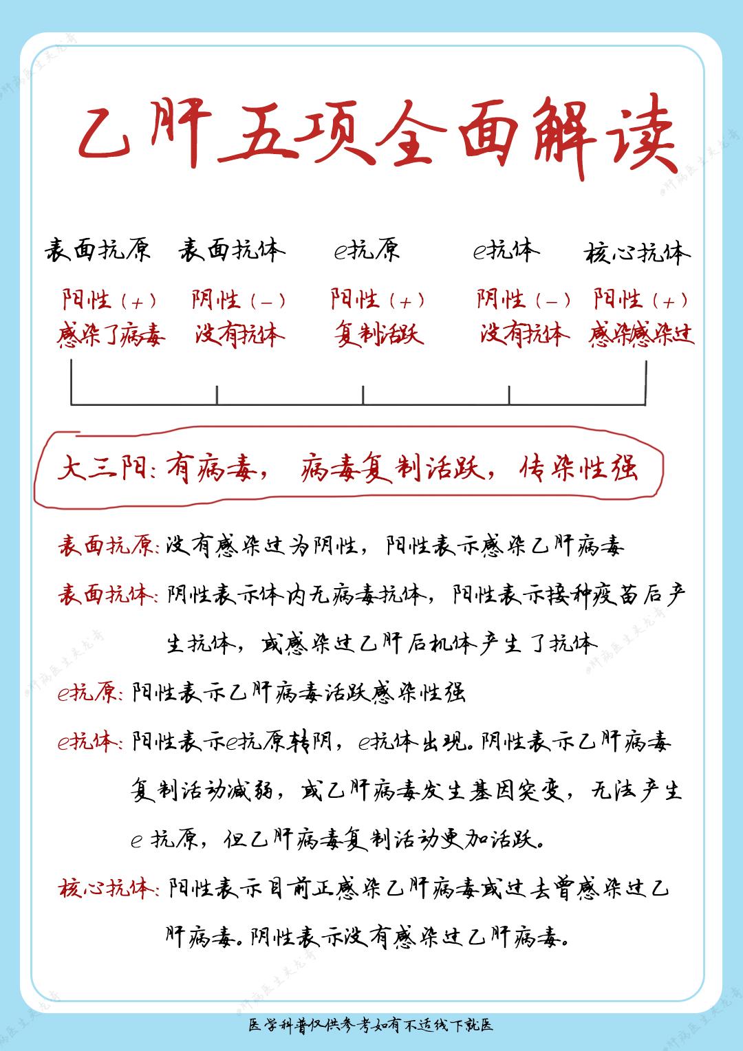 乙肝五项不会看 ？保姆级教学来喽
乙肝五项检查是诊断乙肝病毒感染的关键血清学指标。理想状态是乙肝表面抗原转阴，提示把病毒清除掉了，是最好的状态。另外还有乙肝E抗原的转阴，出现了E抗体的阳性，核心抗体阳性，这也就是乙肝的大三阳向小三阳的转化过程。根据《2022年慢乙肝防治指南》进行指导如有不适线下就医。