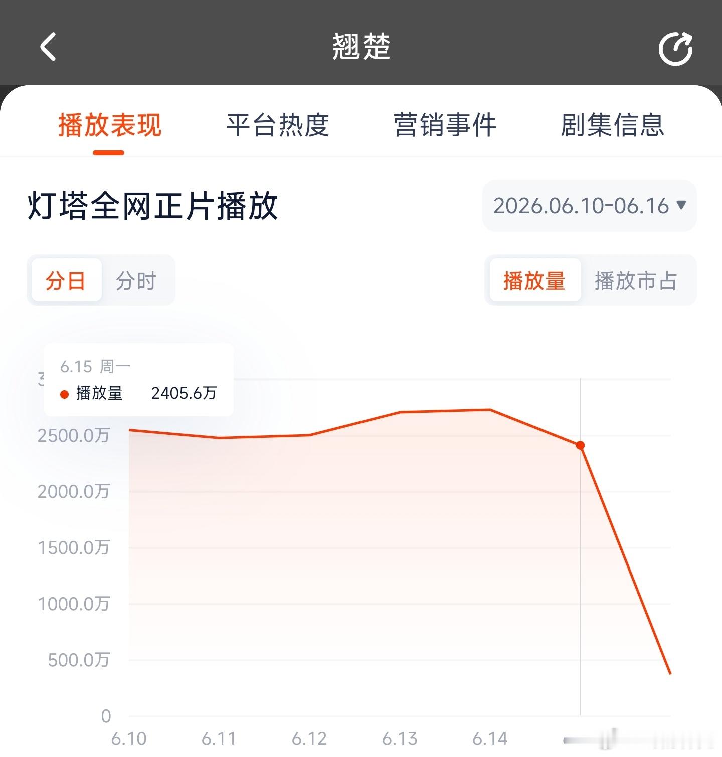 翘楚昨日云合推测1400万上下。 