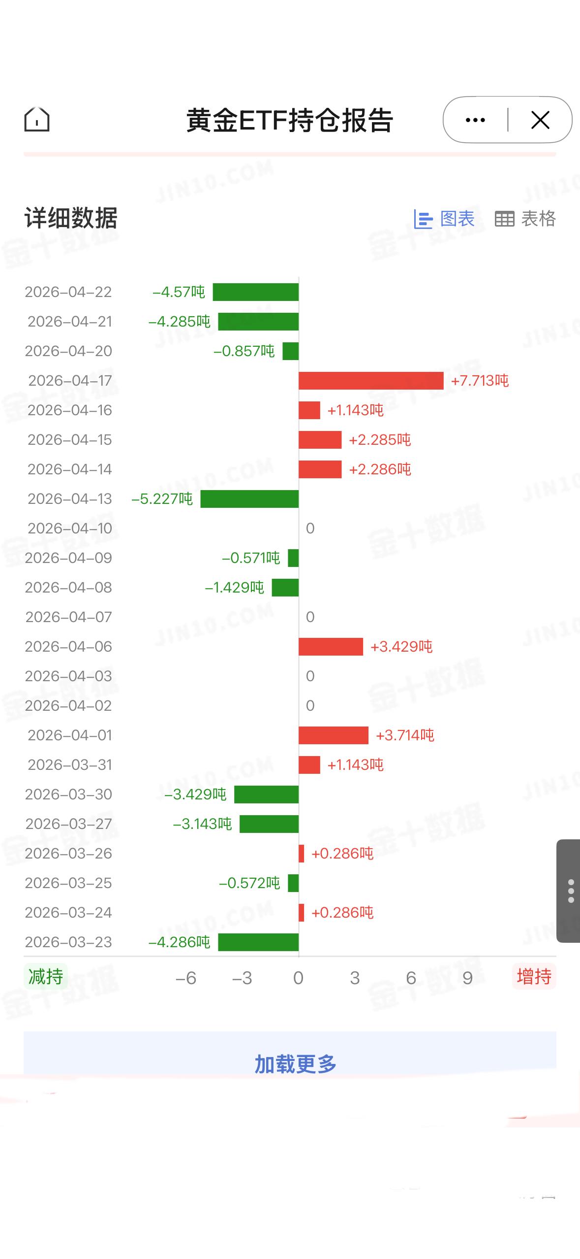 4月22日
据全球最大黄金ETF——SPDR Gold Trust最新数据显示，