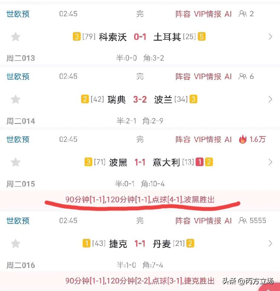 真想不到，意大利会连续3届无缘世界杯，确实是有点悲催。点球被波黑淘汰，踢了一个加