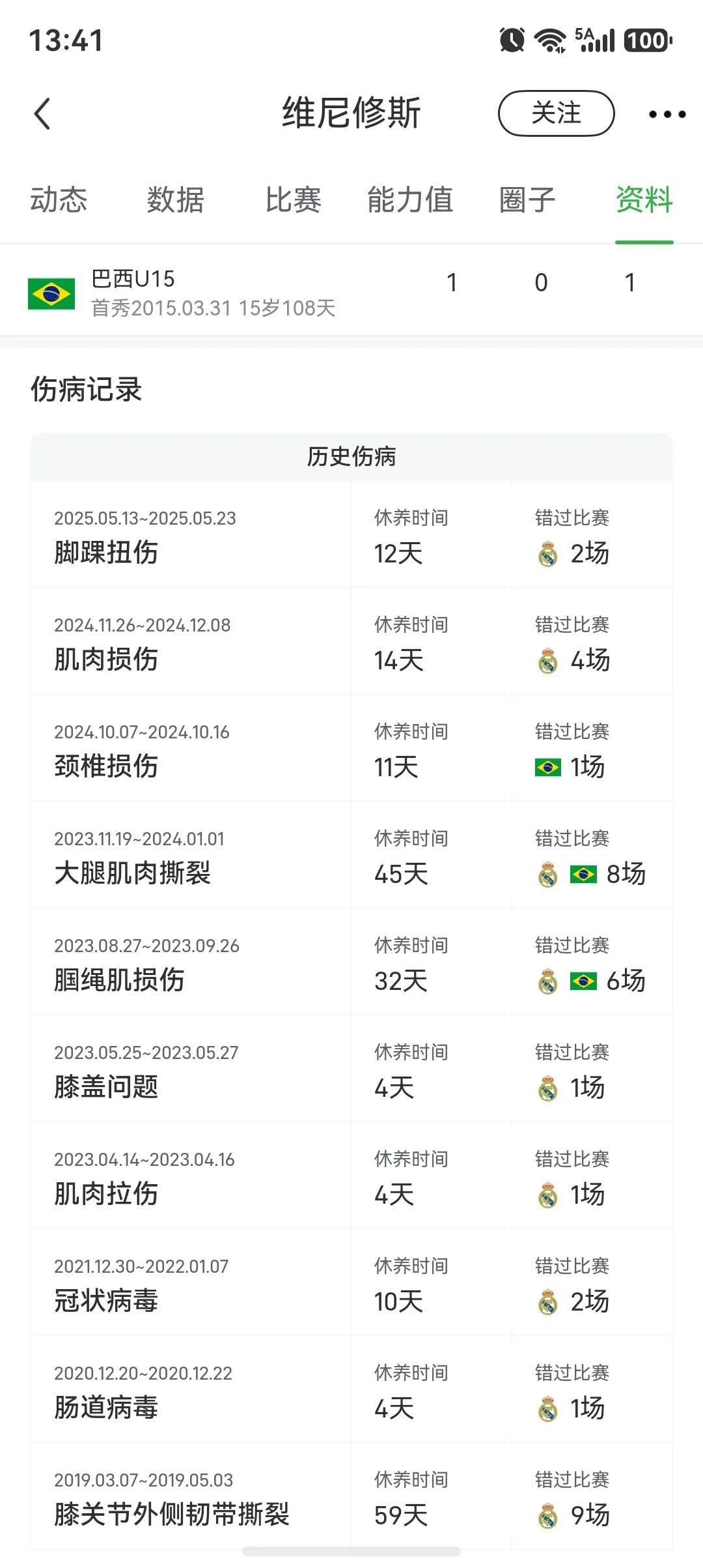 维尼修斯最大优点，没啥伤病很健康，这是皇马舍不得他，阿森纳青睐他的原因。

一位