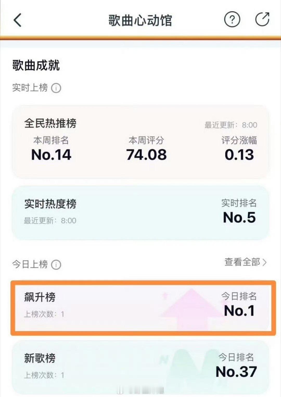 曾舜晞《浆果》上线仅一天，直接拿下网易云飙升榜 NO.1 