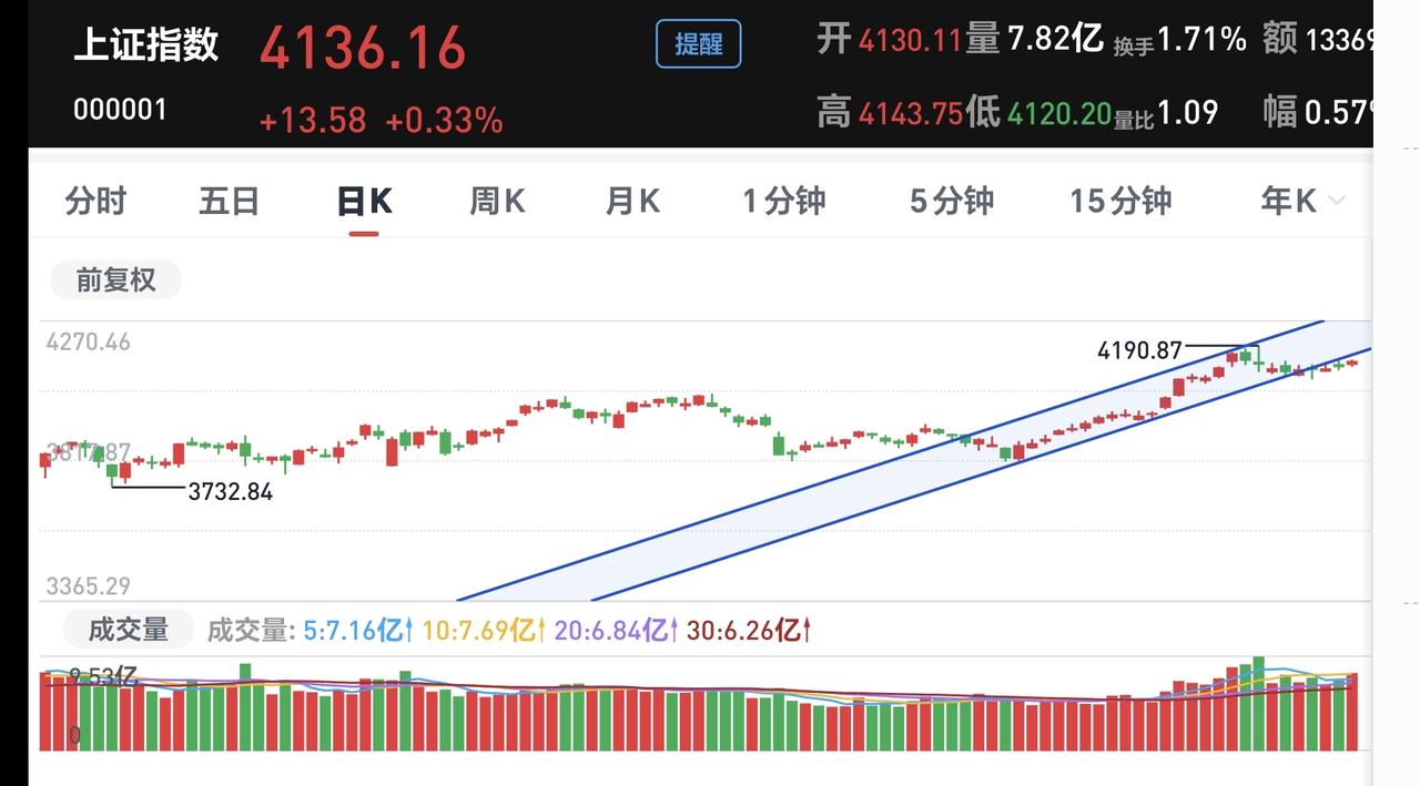 基金：怎么样才能挣钱
我们玩基金玩的是板块，板块是小环境，大盘的走势是大环境，大