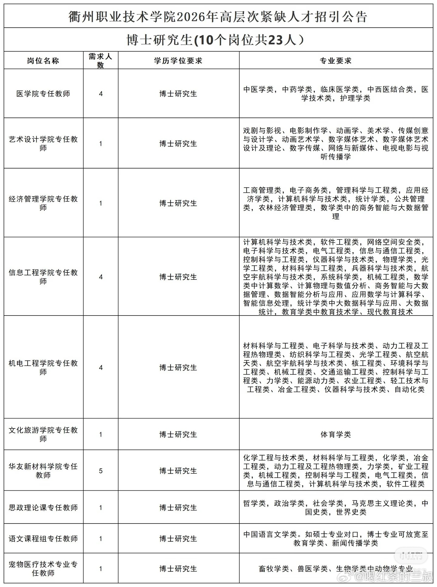 失业率我想不太明白，为啥现在博士毕业，还特别喜欢去大学。三本、职业技术学院也抢着