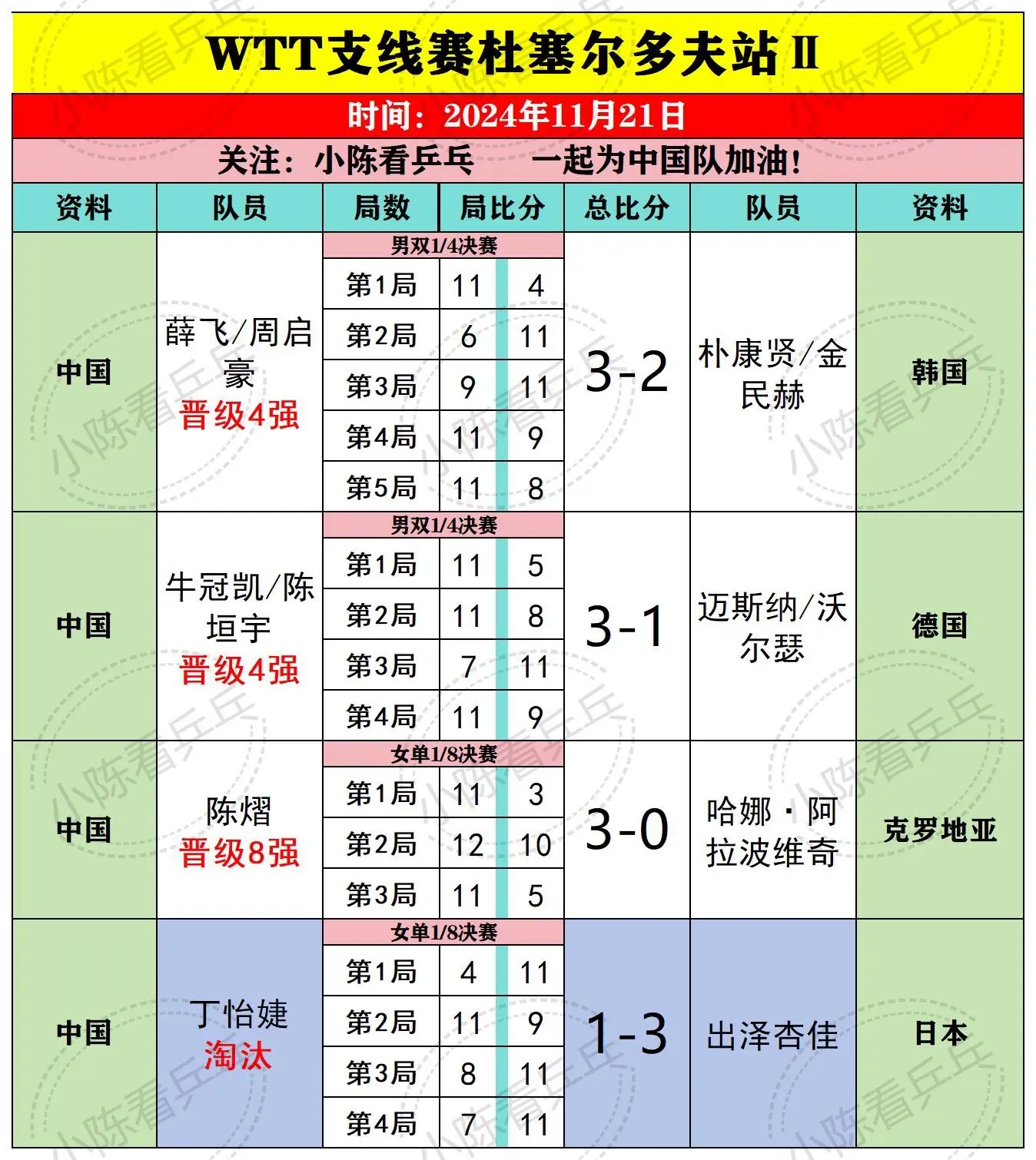 WTT支线赛杜塞尔多夫11.21部分赛果。单打蒯曼0:3不敌队友韩菲儿...