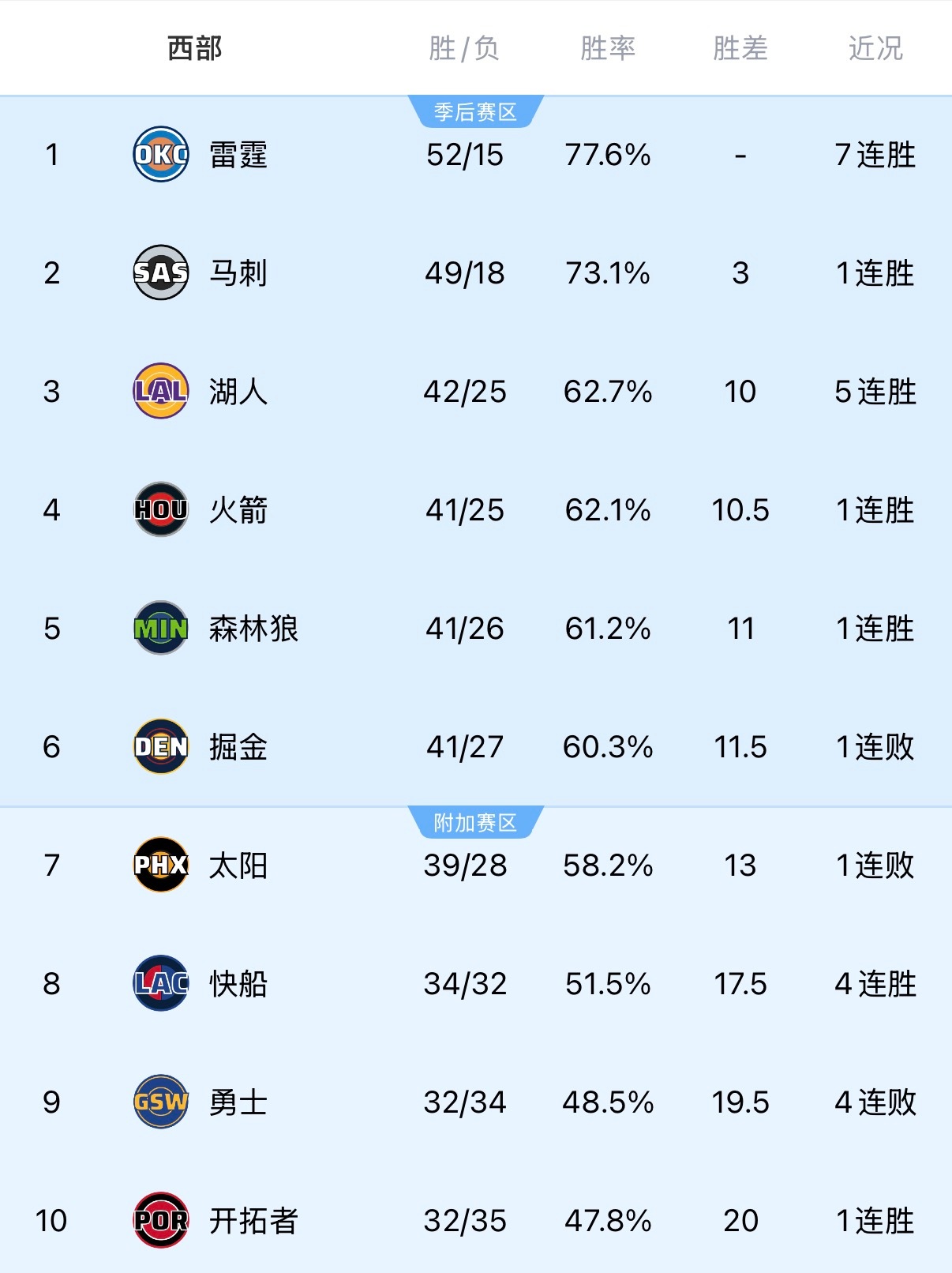 在赢下这场强强对话之后，湖人战绩是42胜25负，超越火箭￼重回西部第三，掘金到第