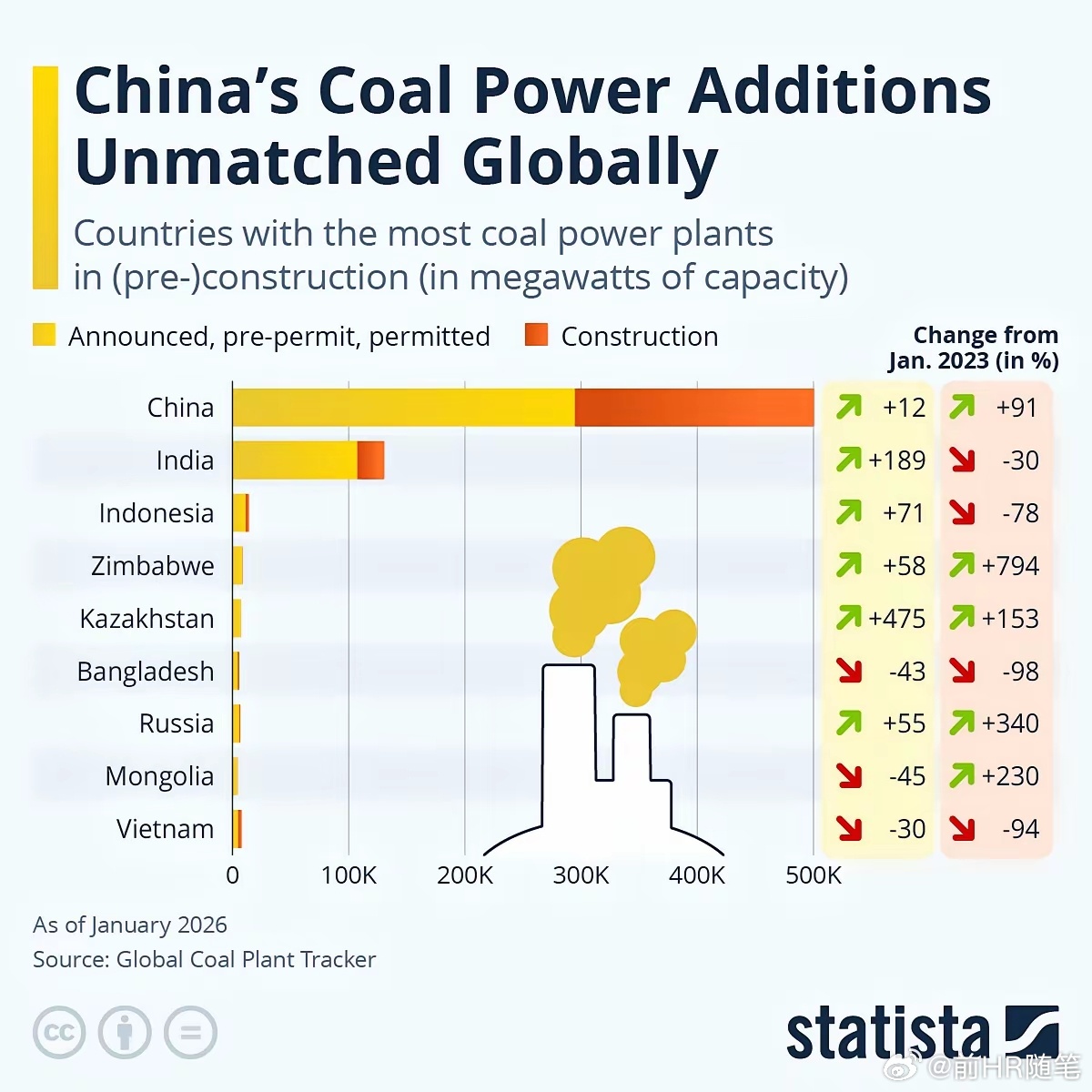 令西方愣住了，中国在建煤电规模大幅领先全球各国！截止2026年1月煤电规划项目（