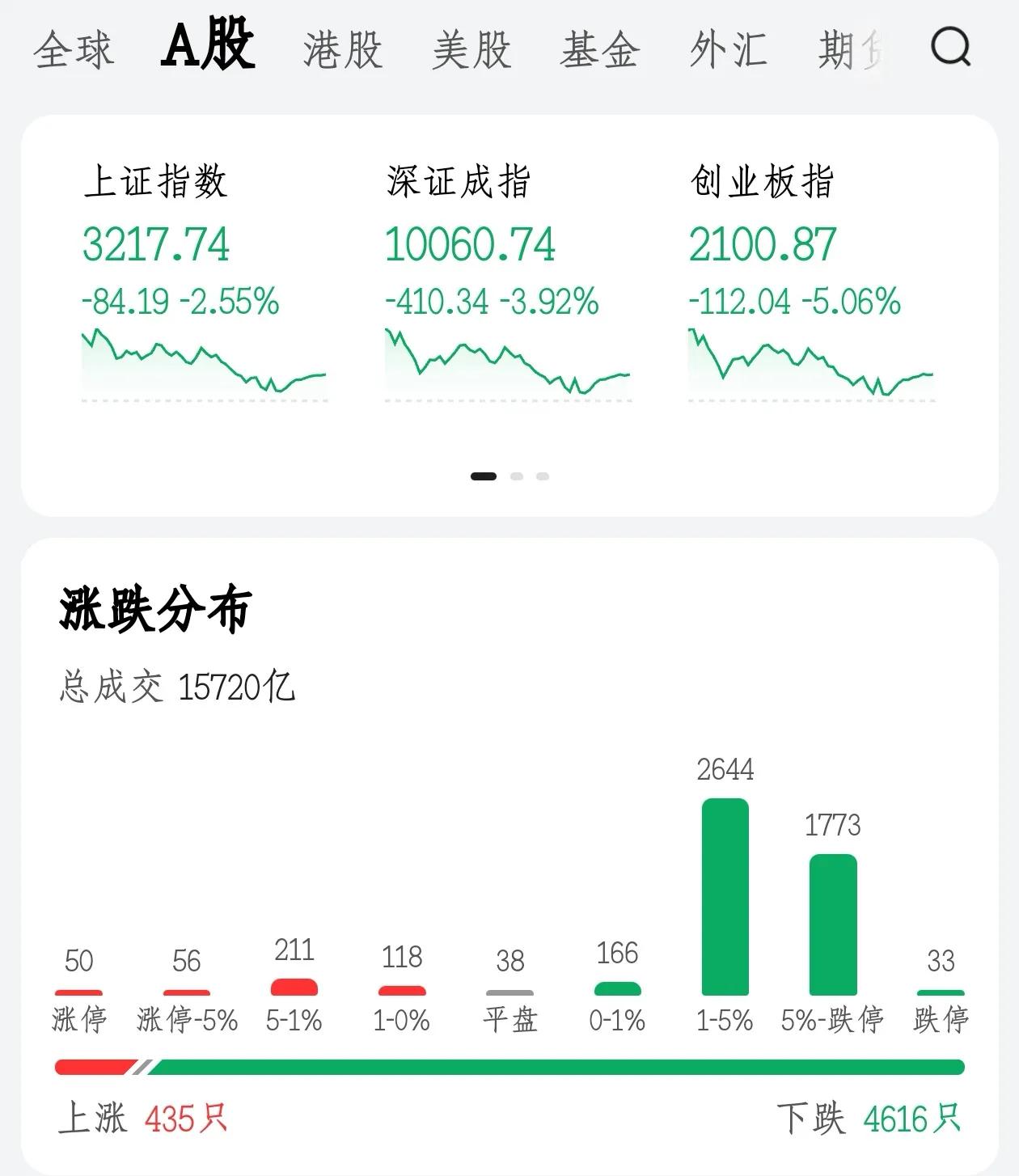 大A缩量跳水，你还沉得住气吗？

       大A在经历了昨天的震荡后，今天开