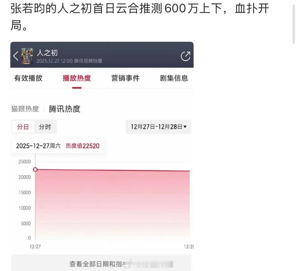 张若昀新剧首日云合600万，这是属于什么水平 