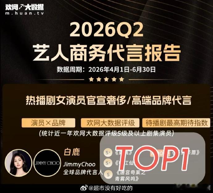 白鹿热播剧女演员高奢代言TOP1白鹿拿下热播剧女演员高奢第一🔥2026 第二季