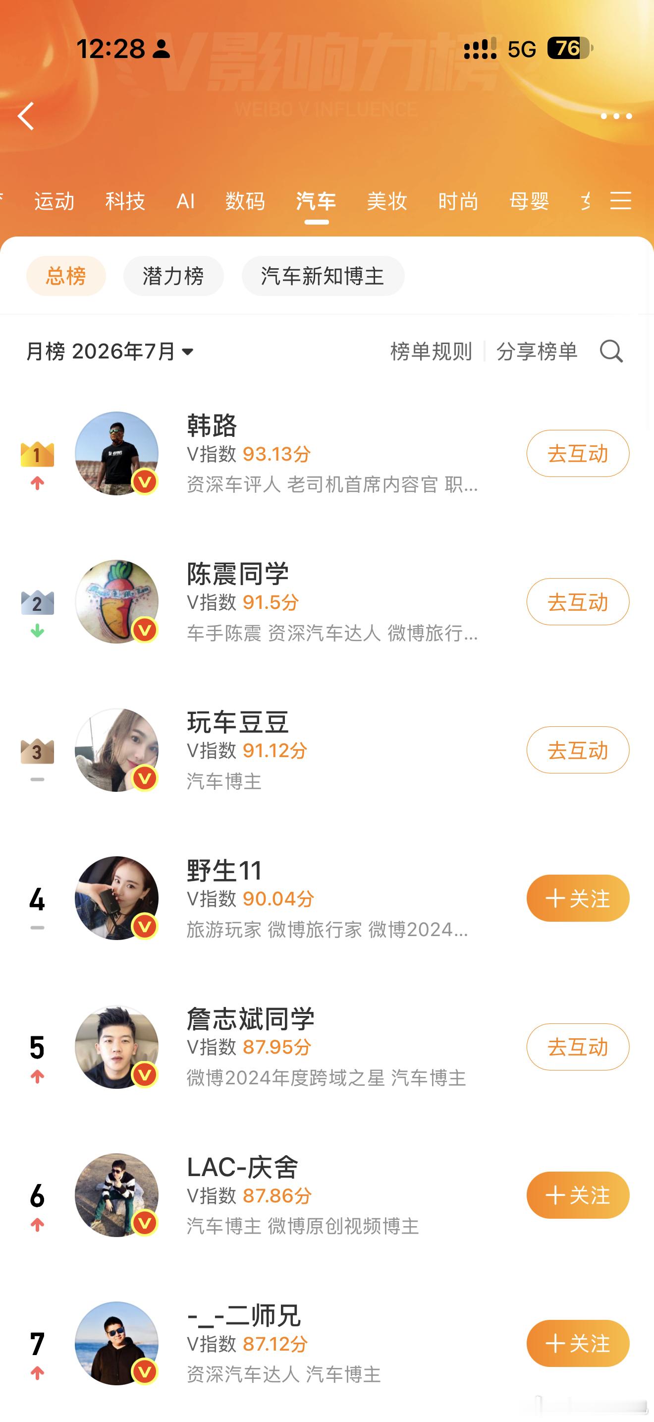 微博汽车 TOP35 你们关注了几个博主？