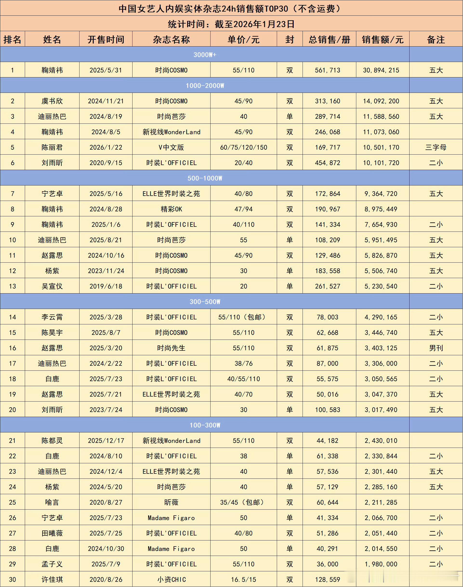 女艺人内娱实体杂志24销售额最新拉表👇🏻鞠婧祎、虞书欣、迪丽热巴、陈丽君、刘