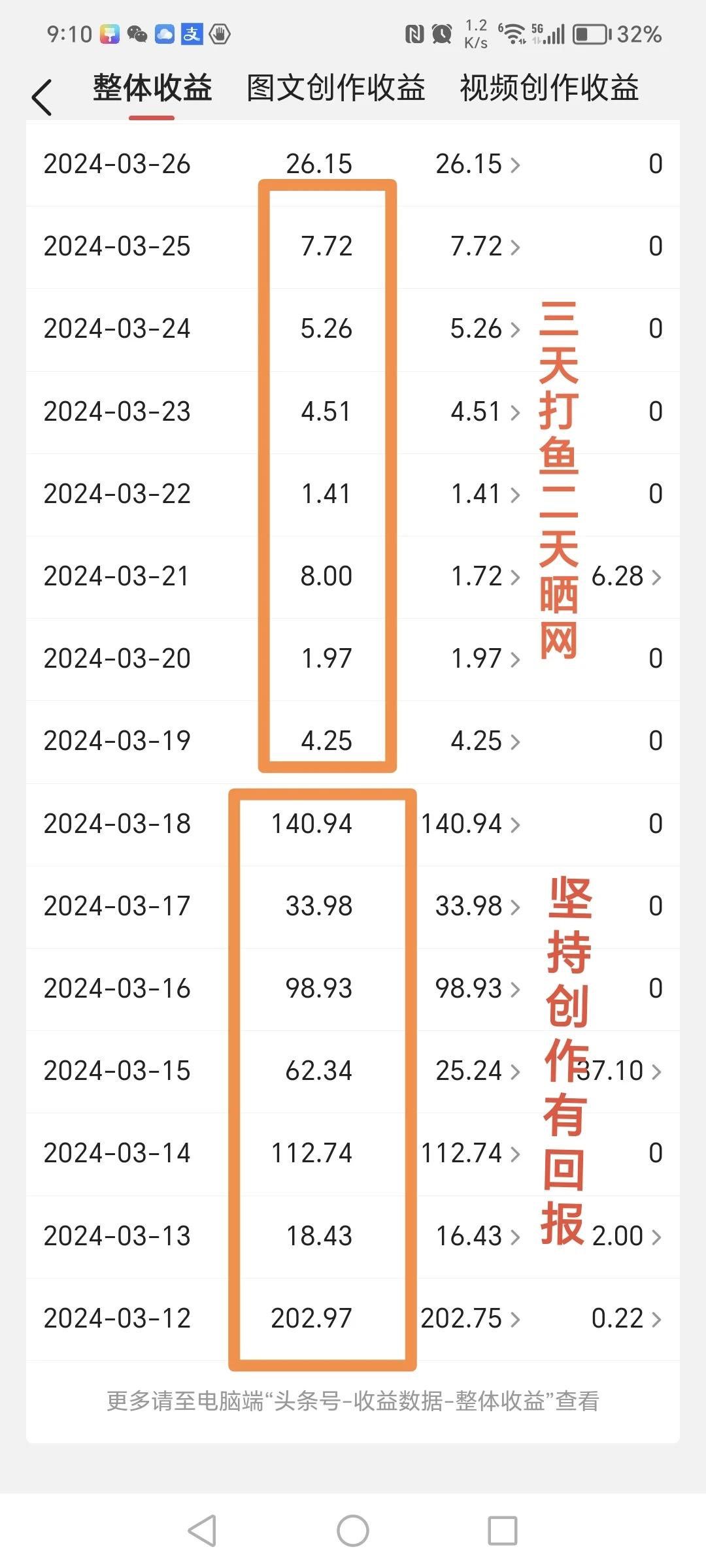 真心话：坚持创作就会有收益，持续保证一天最少两篇图文，每天两位数不成问题。如果一