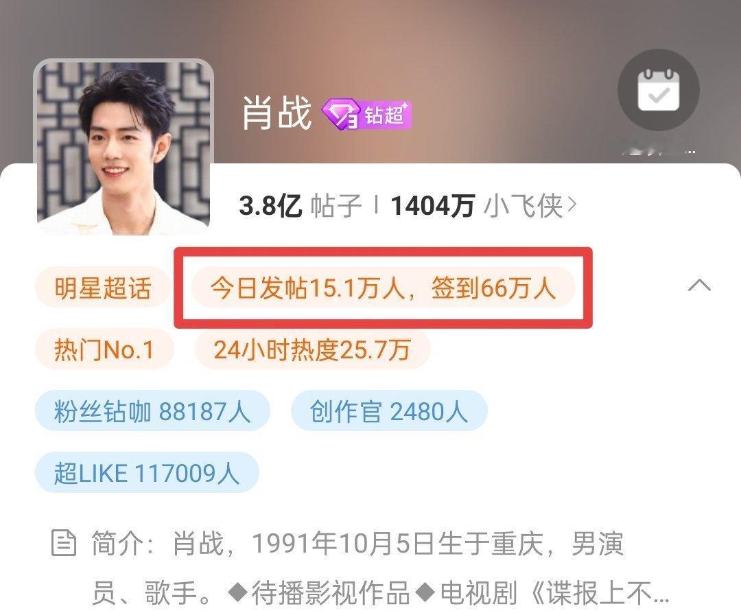 肖战[超话] 吼吼吼！签到已经66万➕了[憧憬][憧憬][憧憬]！不愧是万众瞩目
