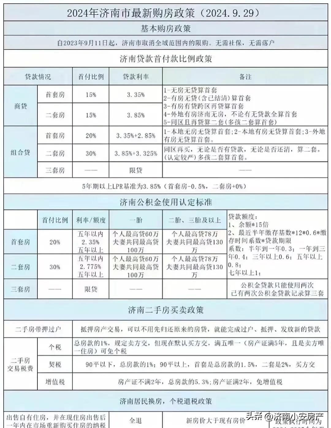 所有喊济南的房子涨价的，涨个毛线涨啊，我让大家看一看十月假期卖的好的楼盘都是啥项