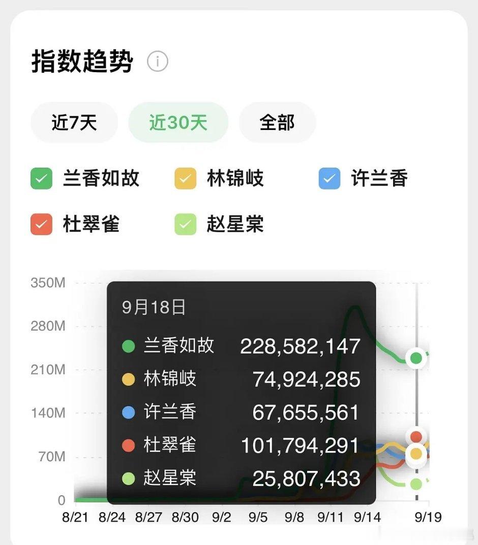 惠子个人角色指数率先破亿 ​​​