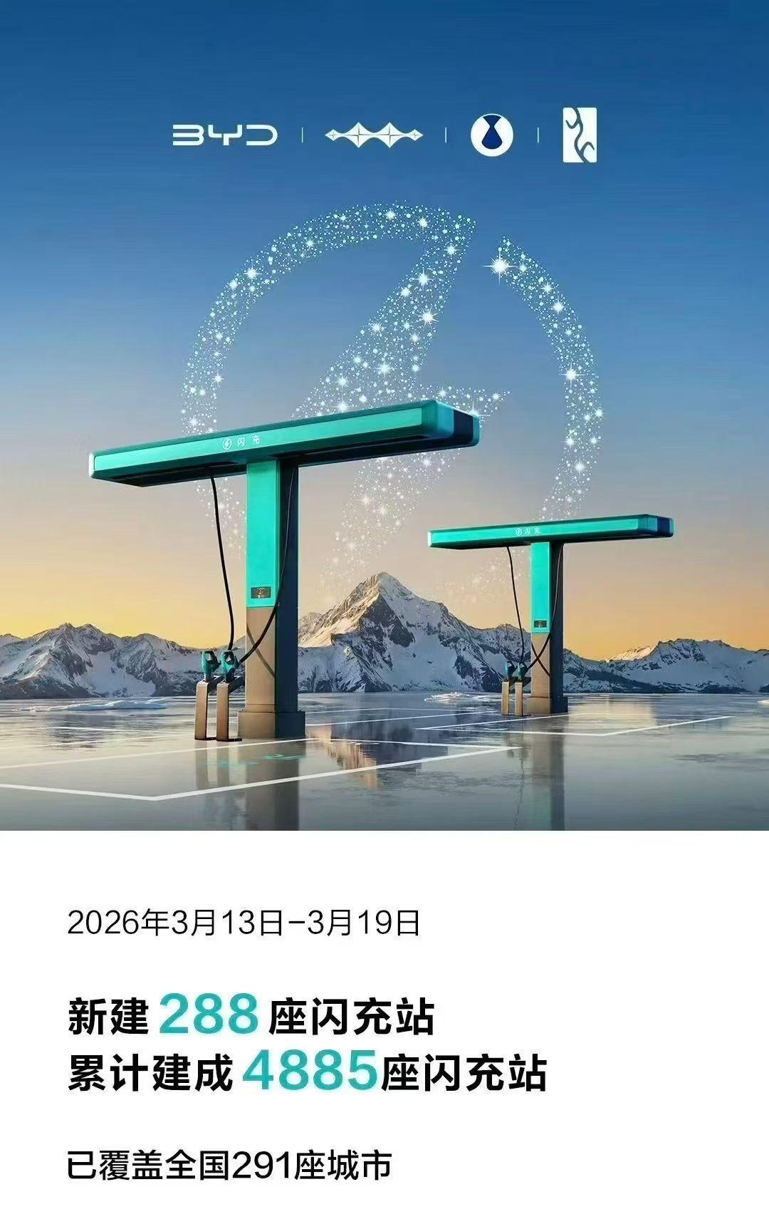 比亚迪这效率真可以，一周新增了288座闪充站。