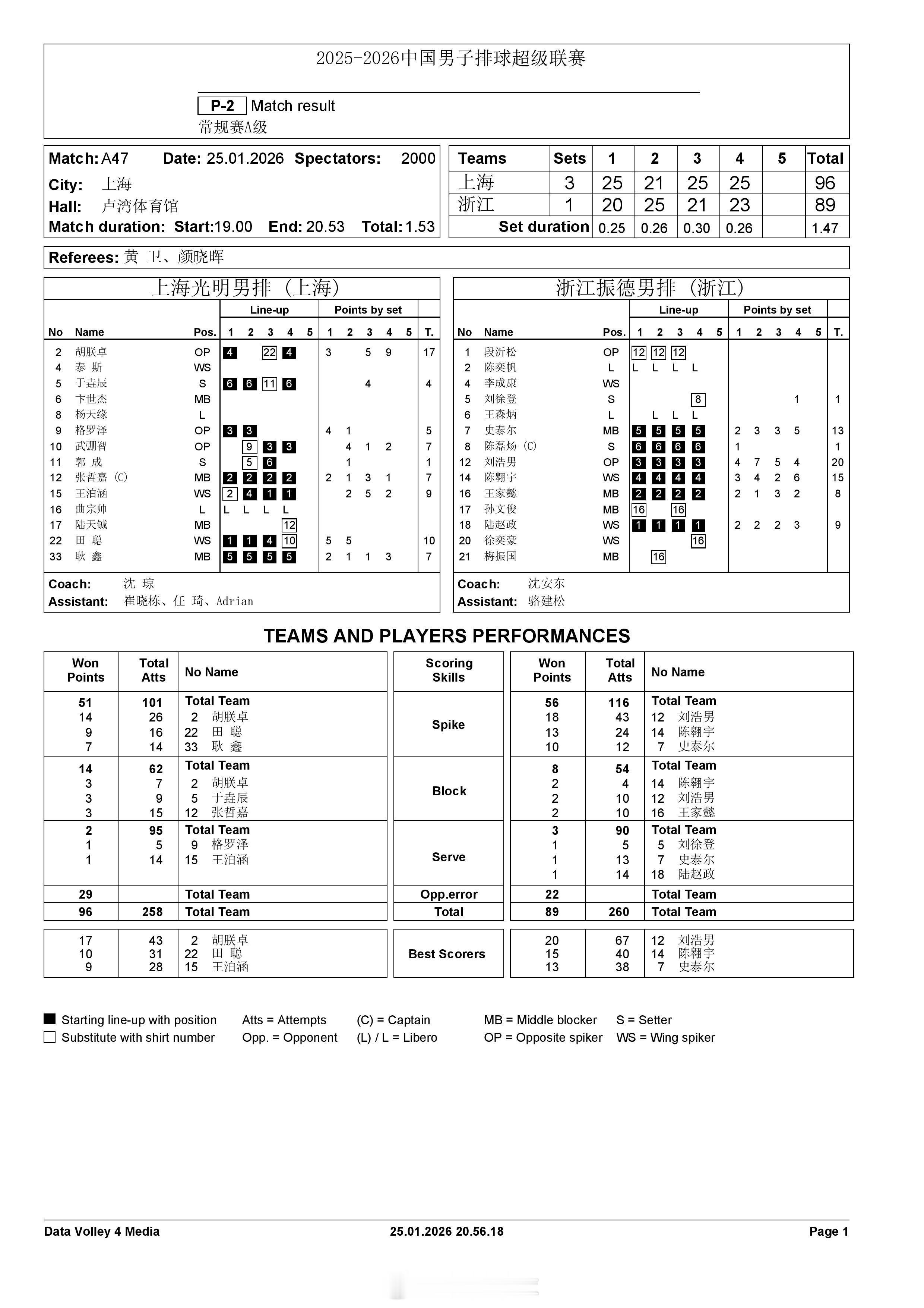 【中国男排超级联赛 上海3-1浙江】25日晚，A级常规赛第12轮，上海光明在主场