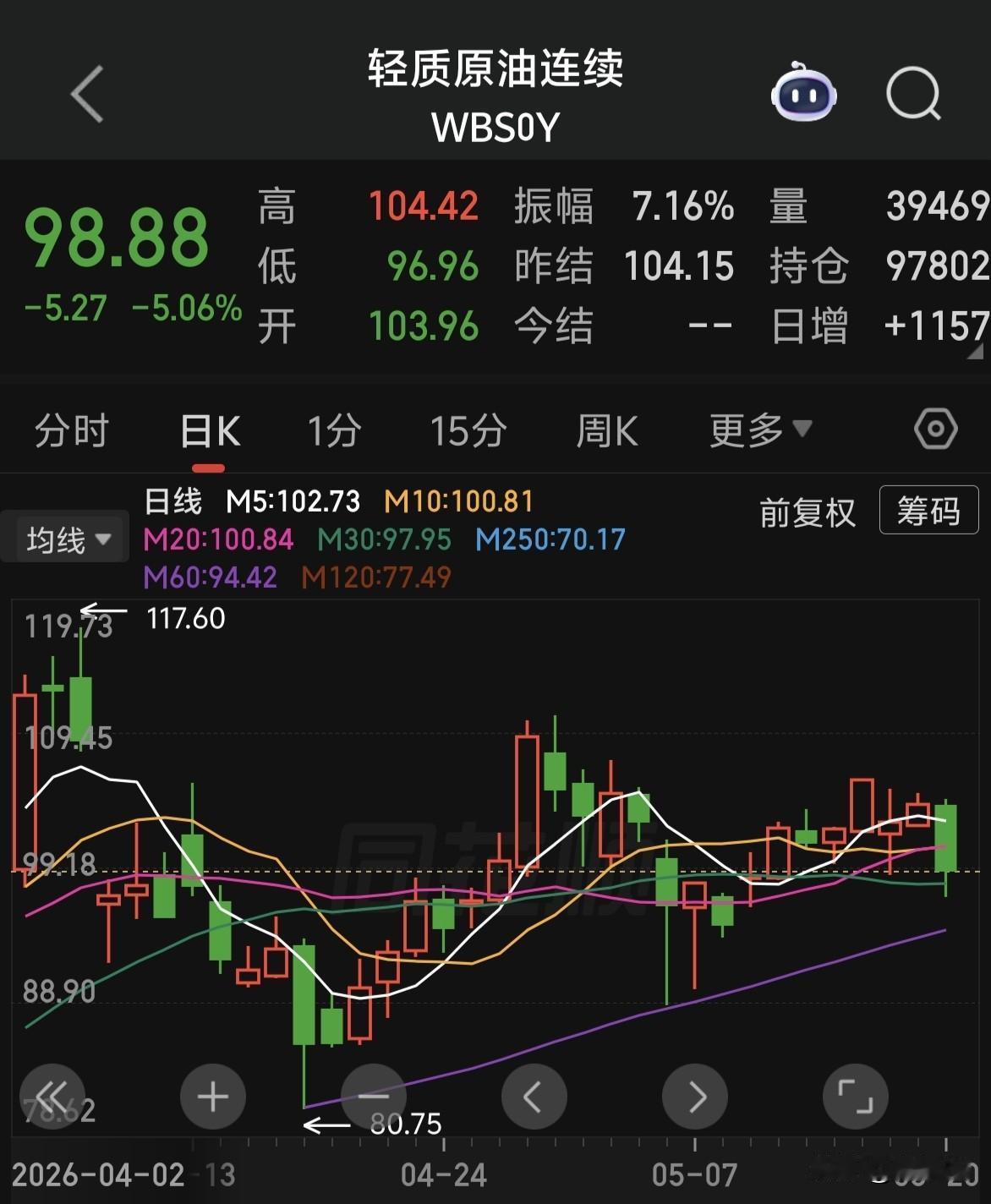 隔夜原油期货跌破100，暴跌5%，这是好事。