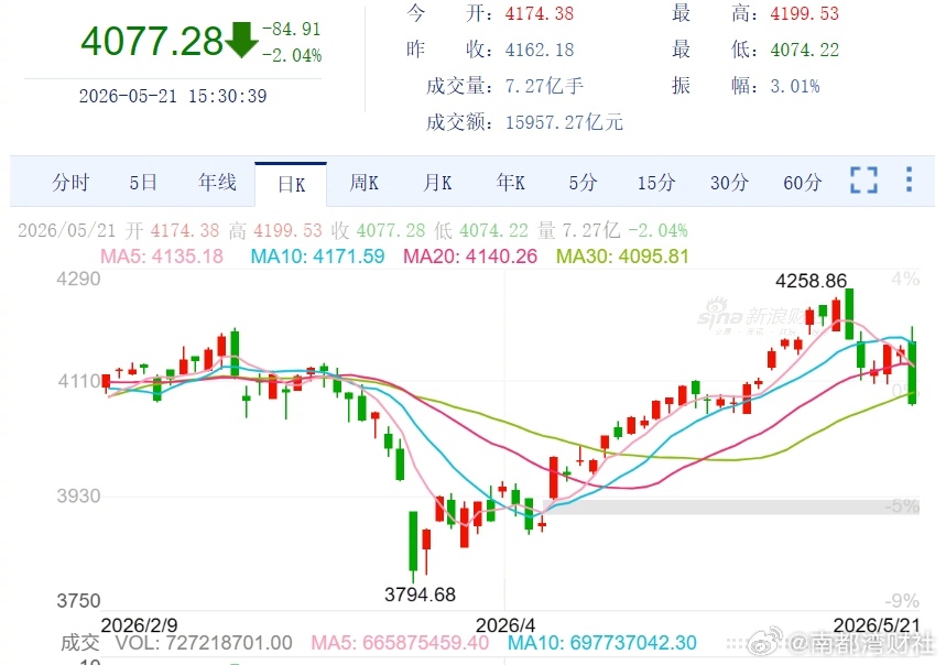 #杨德龙称A股现在是走两步退一步#【#A股获利回吐压力显现#，A股三大指数收跌，