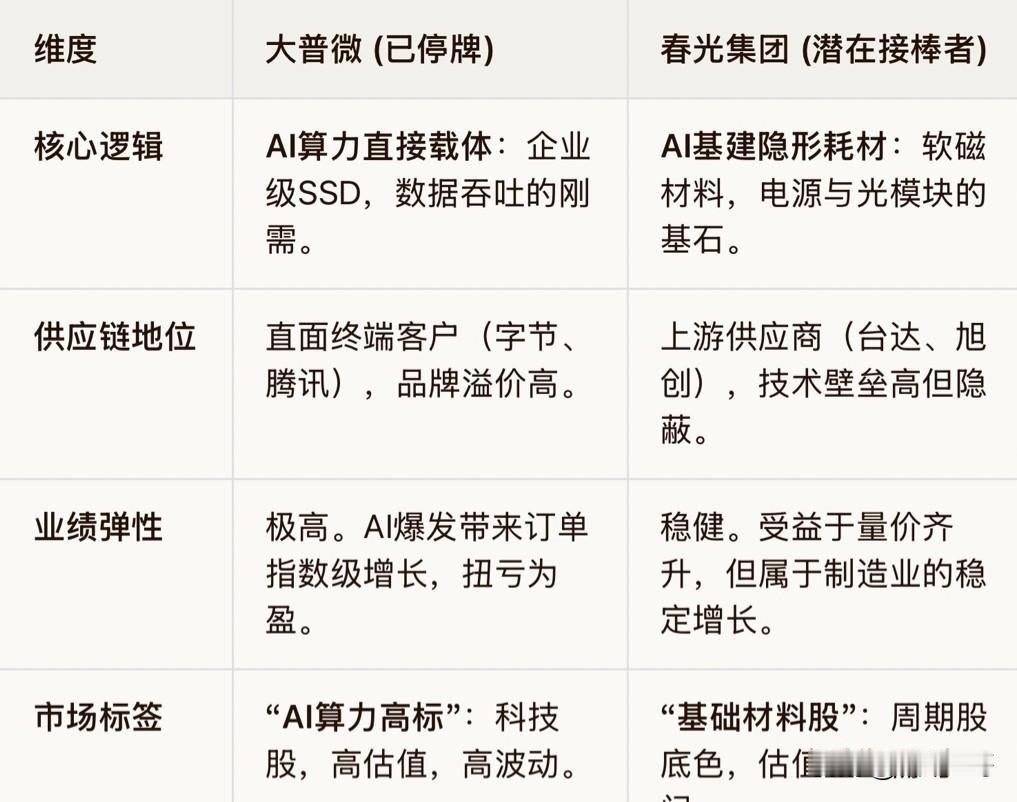 AI存储总龙头大普微被关小黑屋！存储圈集体议事，二把手话事人是谁？
1.春光集团
