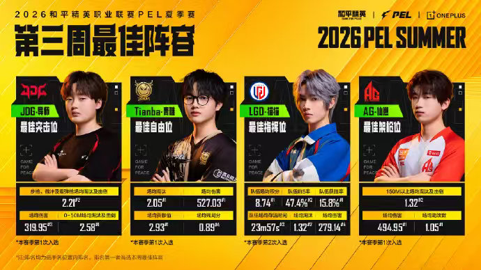 PEL第三周最佳阵容四大战队选手瓜分最佳席位，LGD 猫猫把控运营节奏，AG 仙