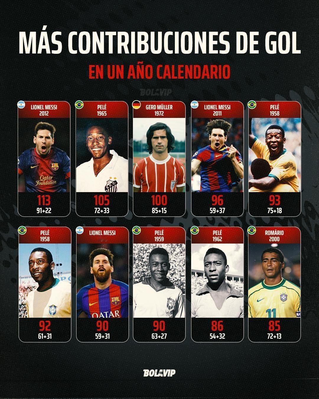足球史上单赛季进球最多的球员名单：莱昂内尔·梅西 (Lionel Messi) 