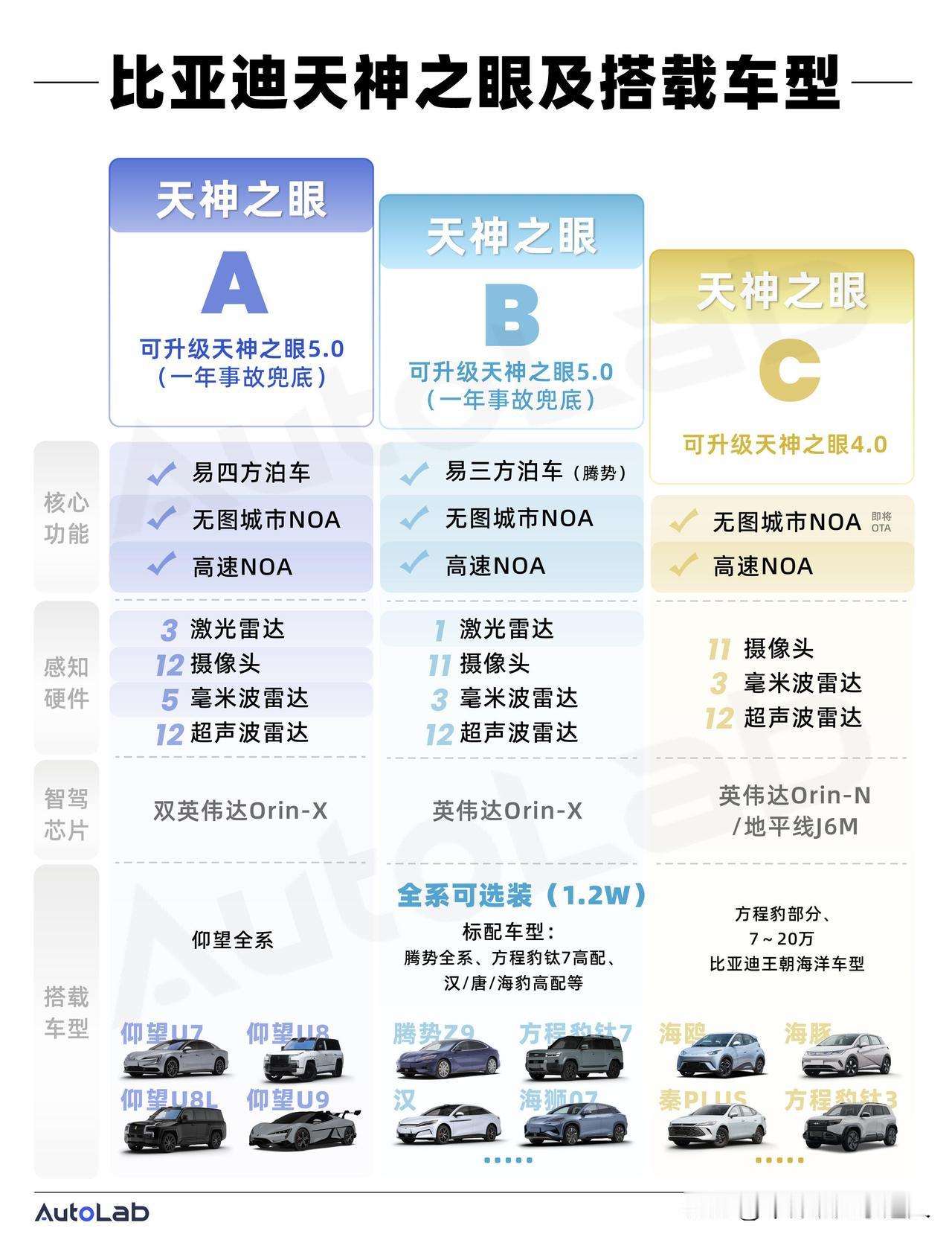天神之眼B和C差距多大？比亚迪智驾多花钱到底值不值
 
不少车友都在纠结哈，天神