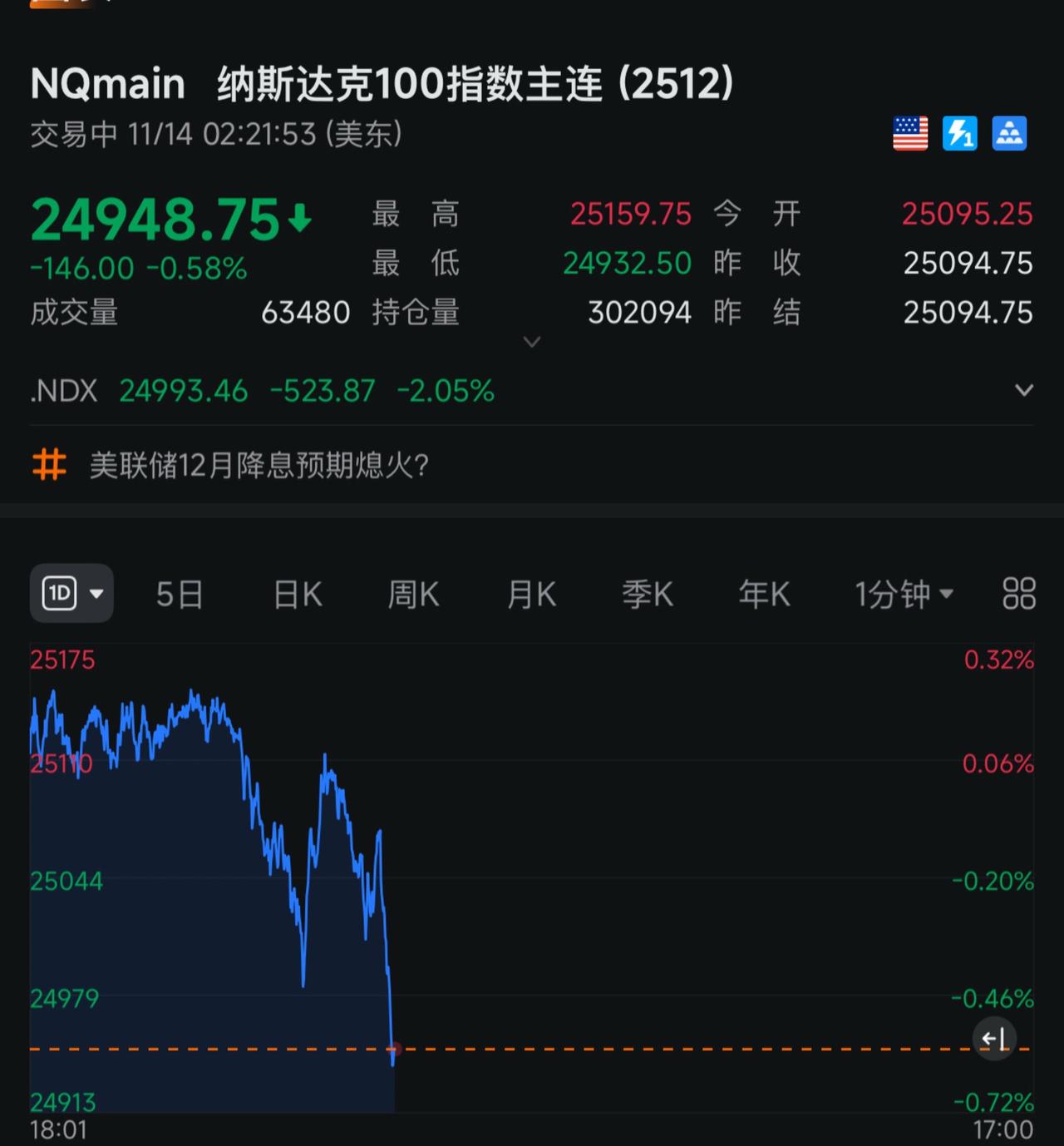 11.14美股继续崩盘！交易记录 日常生活