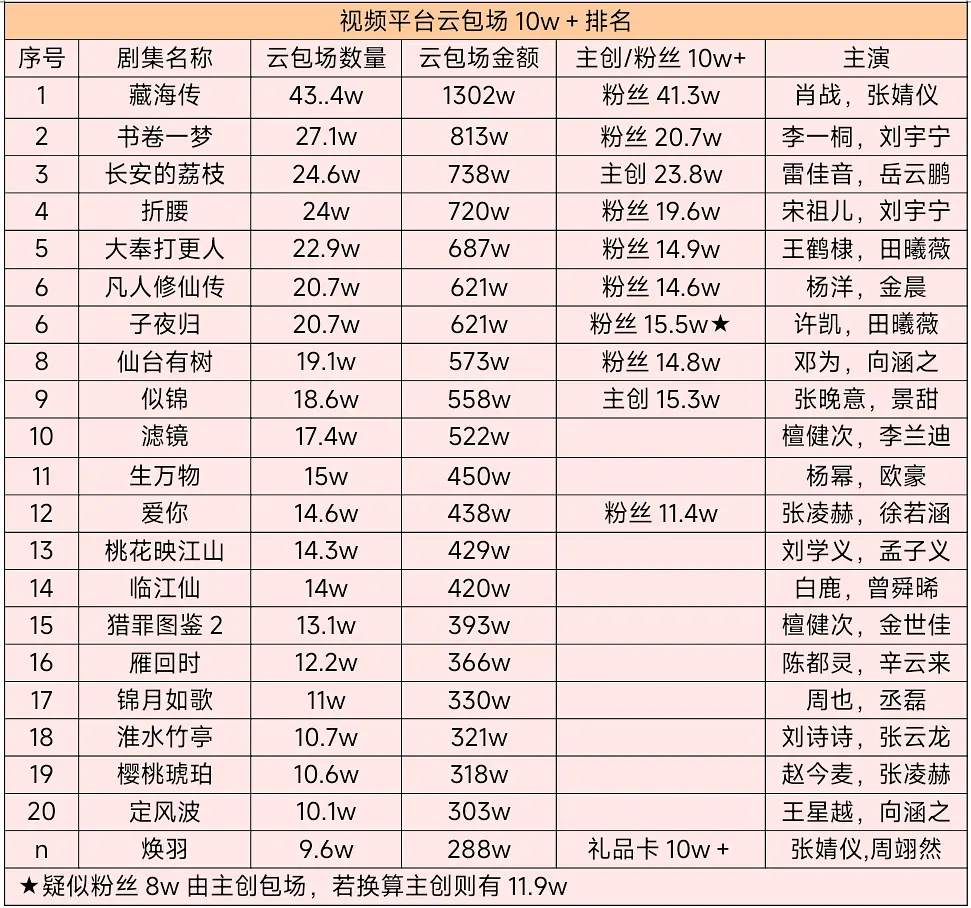 子夜归编剧今晚子夜归超点收官，S+评级的剧在20w+云包场加持下连冲10多天仍上