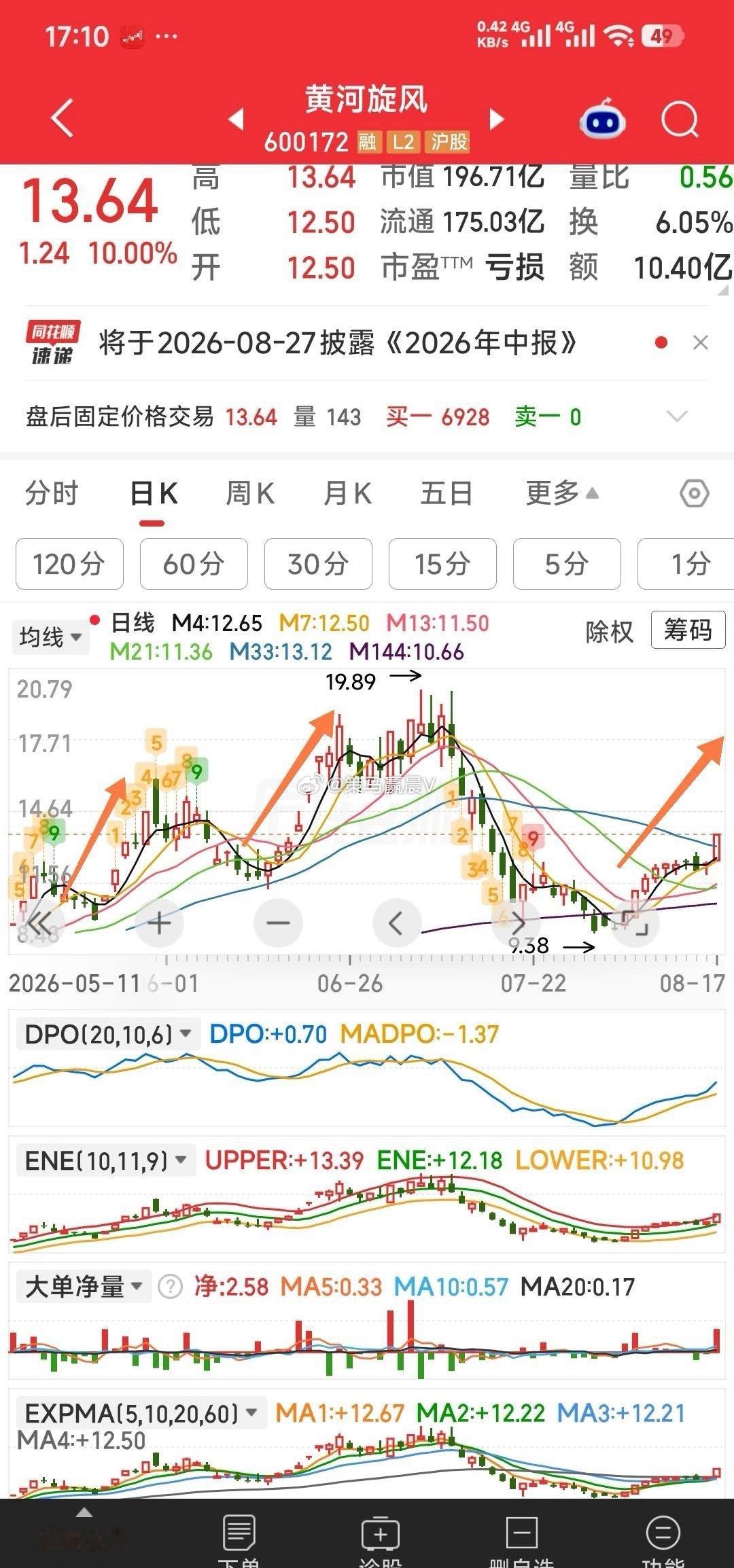 【明天先跟踪一下手中票，先出后进】手中的九牛趋势都不坏，主要看看香江控股，高乐股