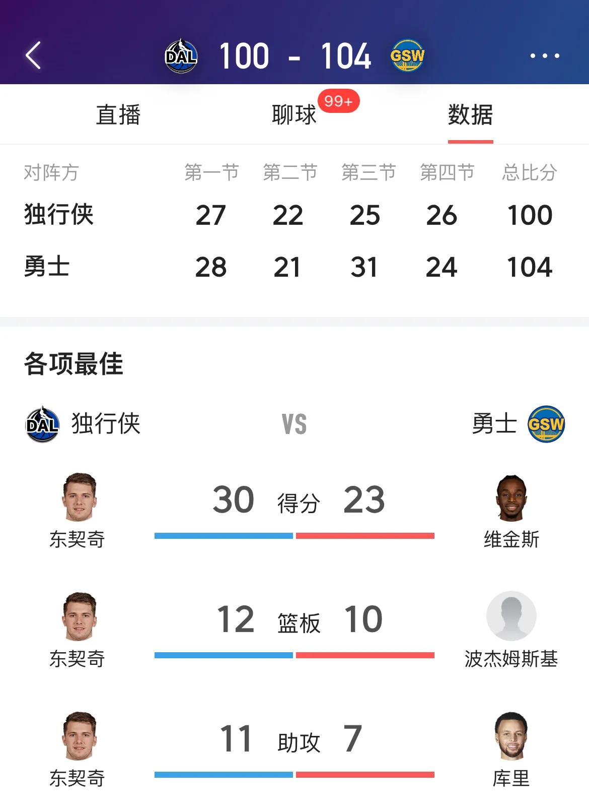勇士赢了比赛，库里输了比赛。全场18投5中，两分球13投2中，用18次出手换来1