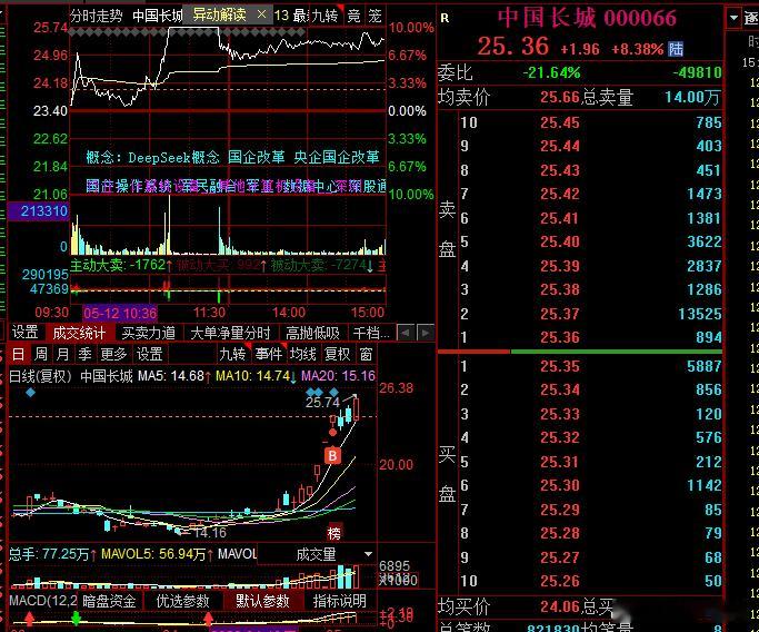 刺激，总龙确认，普涨结束，接下来考验能力的时候到了，天空才是尽头 