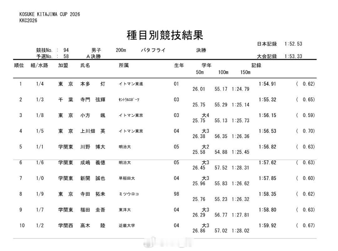 北岛康介杯 男200蝶决赛本多灯 1:54.91寺门弦辉 1:55.32本多灯恢