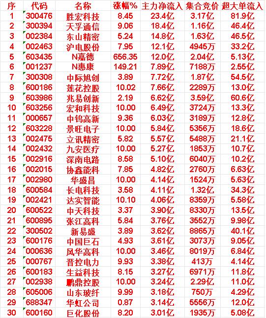 5月22日上午盘，主力，大幅买入的50名单：

天孚通信：涨幅9.06%，主力净