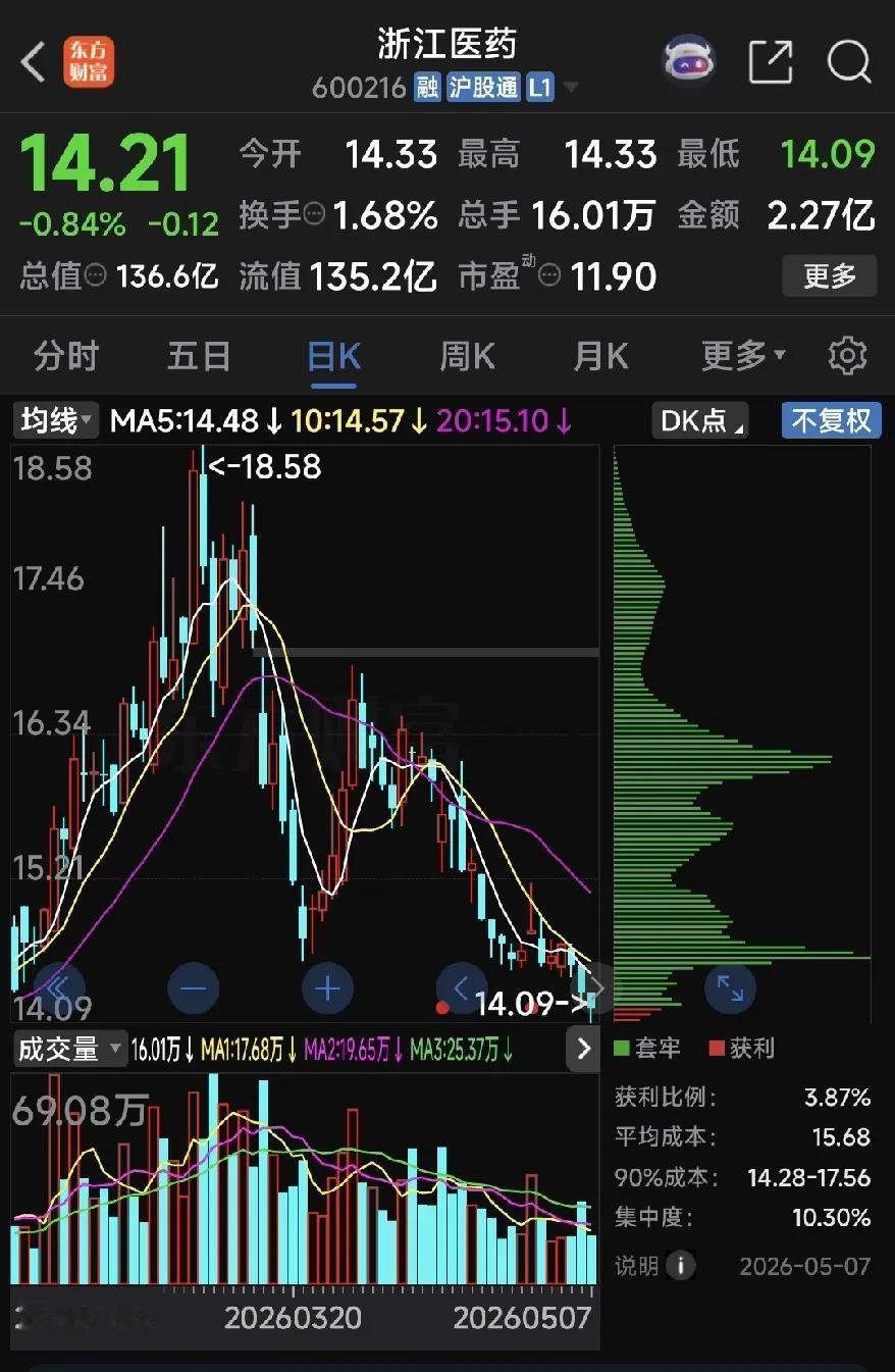 浙江医药二股东国投高科，在16个月内连续四次发出忽悠式减持公告，每次公告减持96