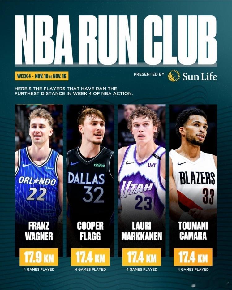 上周弗拉格的跑动距离排在全联盟第二位。