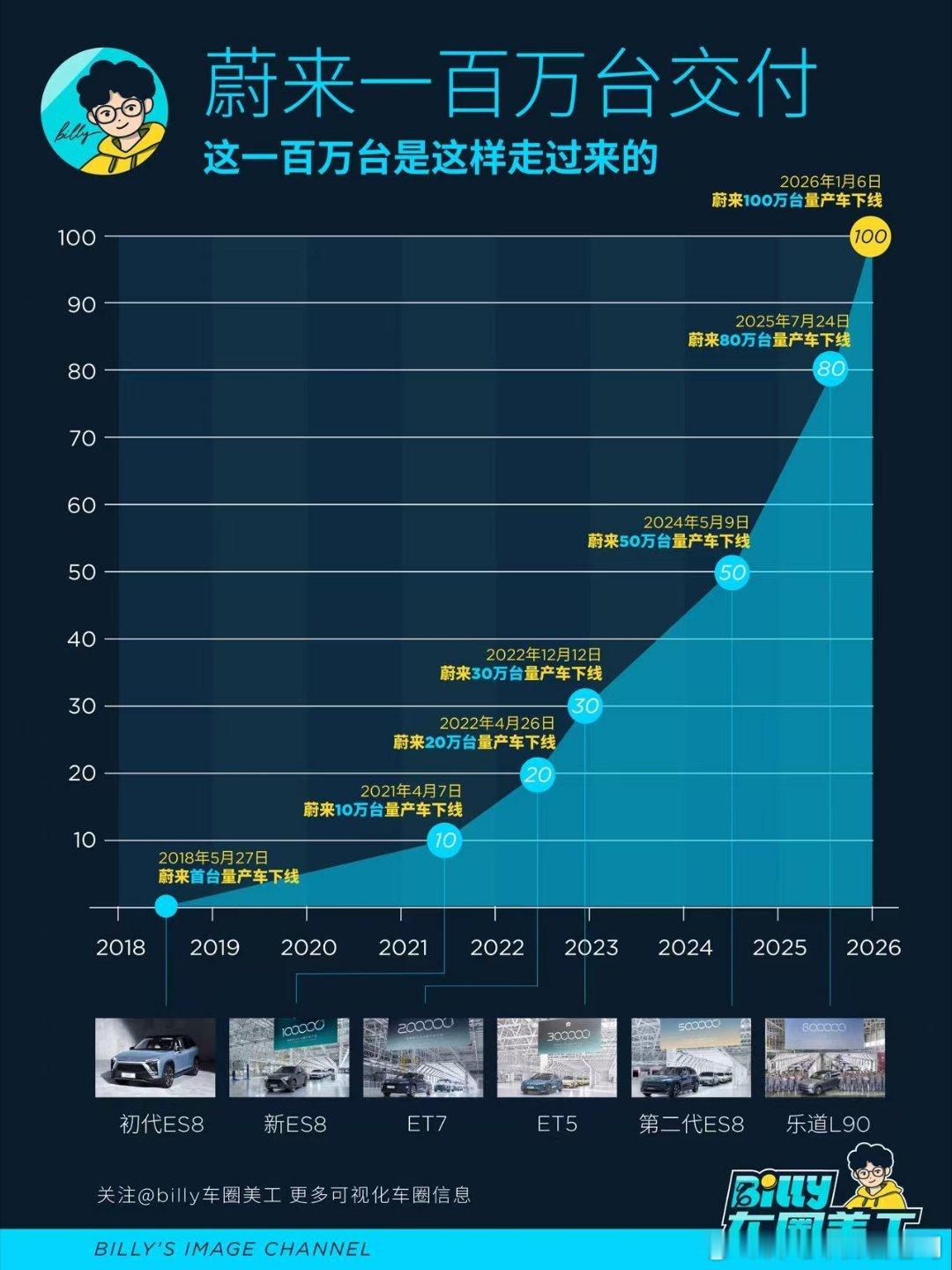 蔚来第100万台量产车下线的里程碑时刻!!!很荣幸参与了看看这个来时路，第200