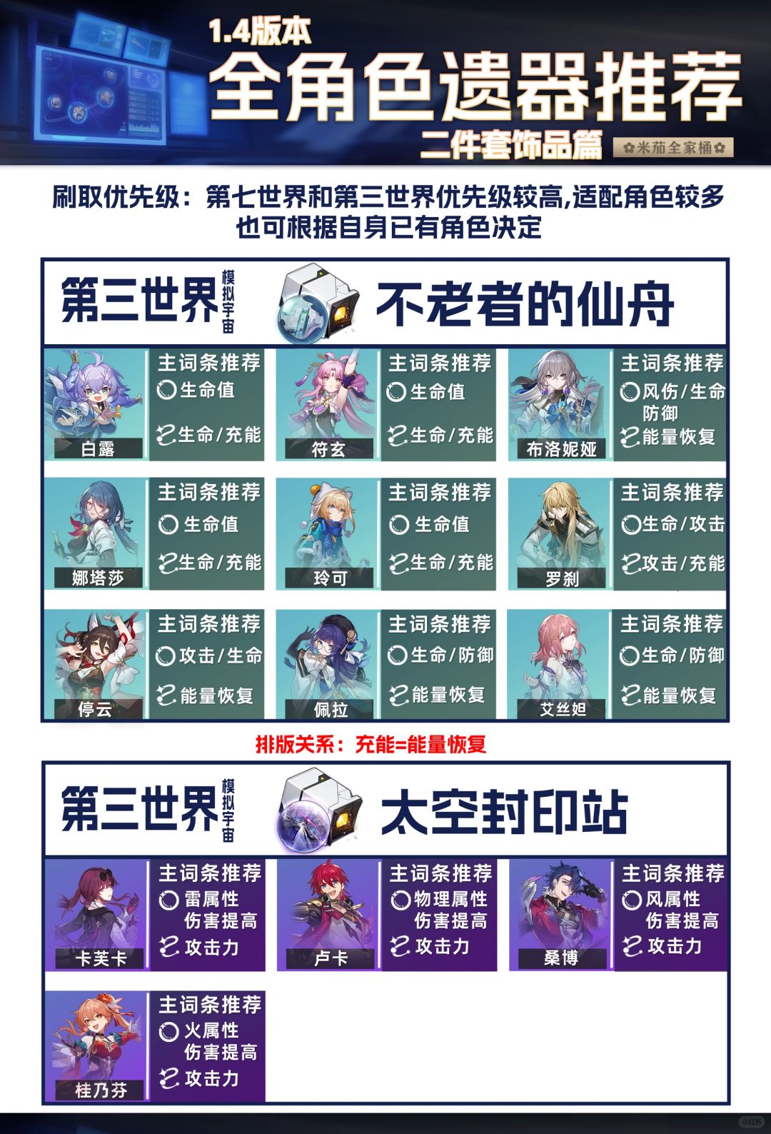 【位面分裂】饰品双倍刷取推荐，星穹铁道1.4版