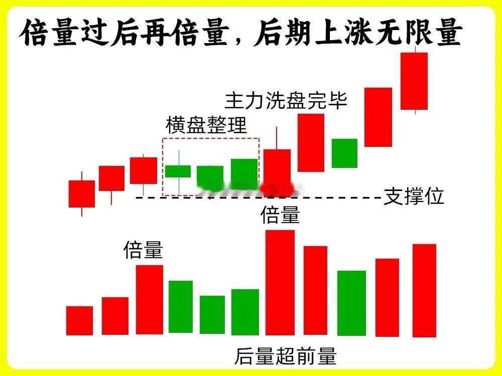 把倍量的秘密说出来，主力不会怪我吧？其实好多人不会看倍量，它可是成交量里最显眼、