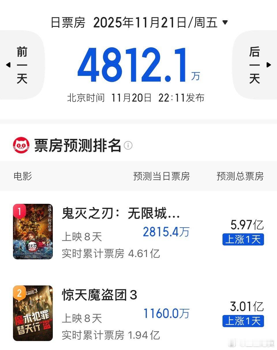 鬼灭之刃》预测票房又涨了，接近6亿。《惊天魔盗团》预测票房3亿。 