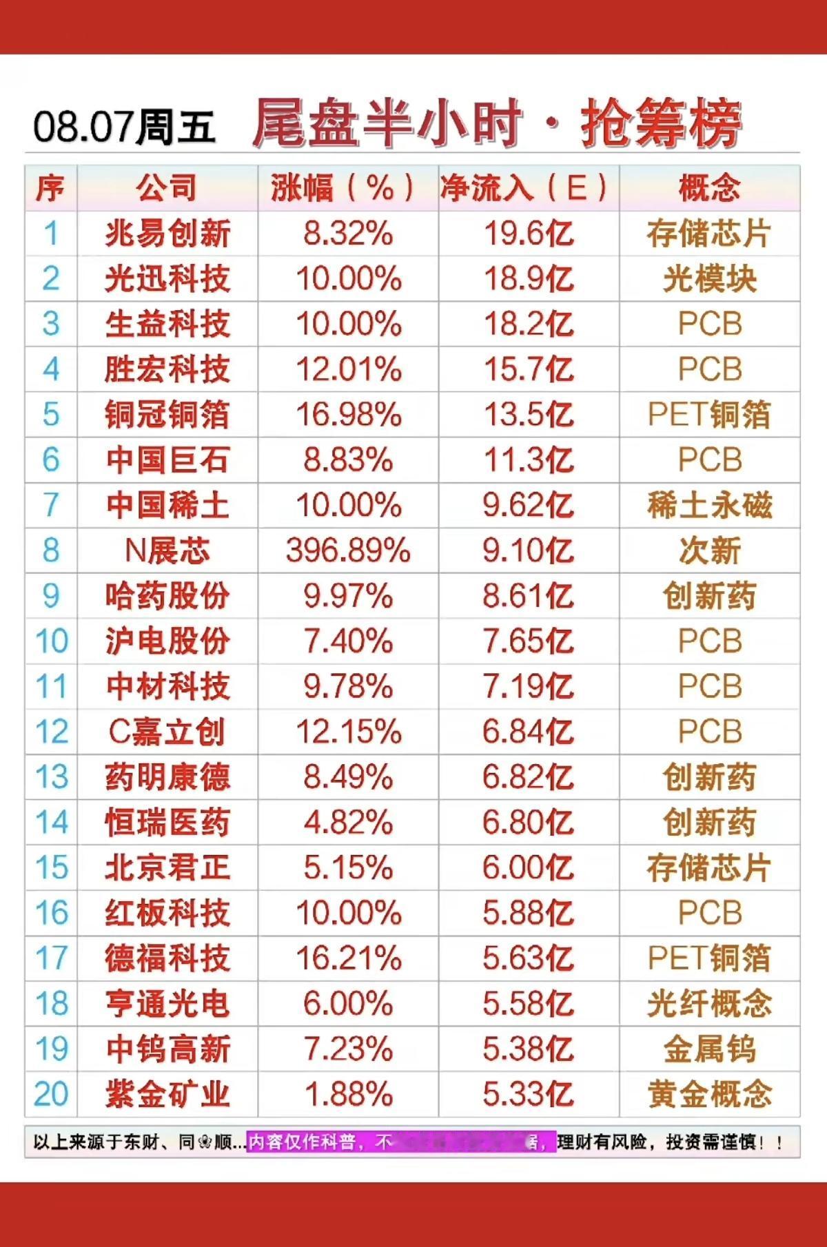 8.07周五  主力资金   尾盘半小时抢筹榜！

1.创新药
2.人工智能，A