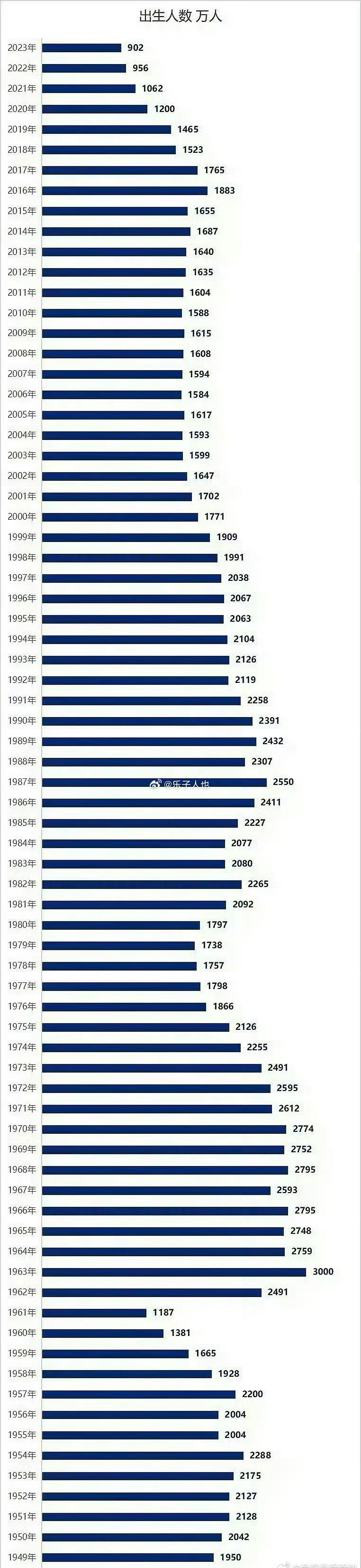 历年出生人口数据统计 （单位:万） 