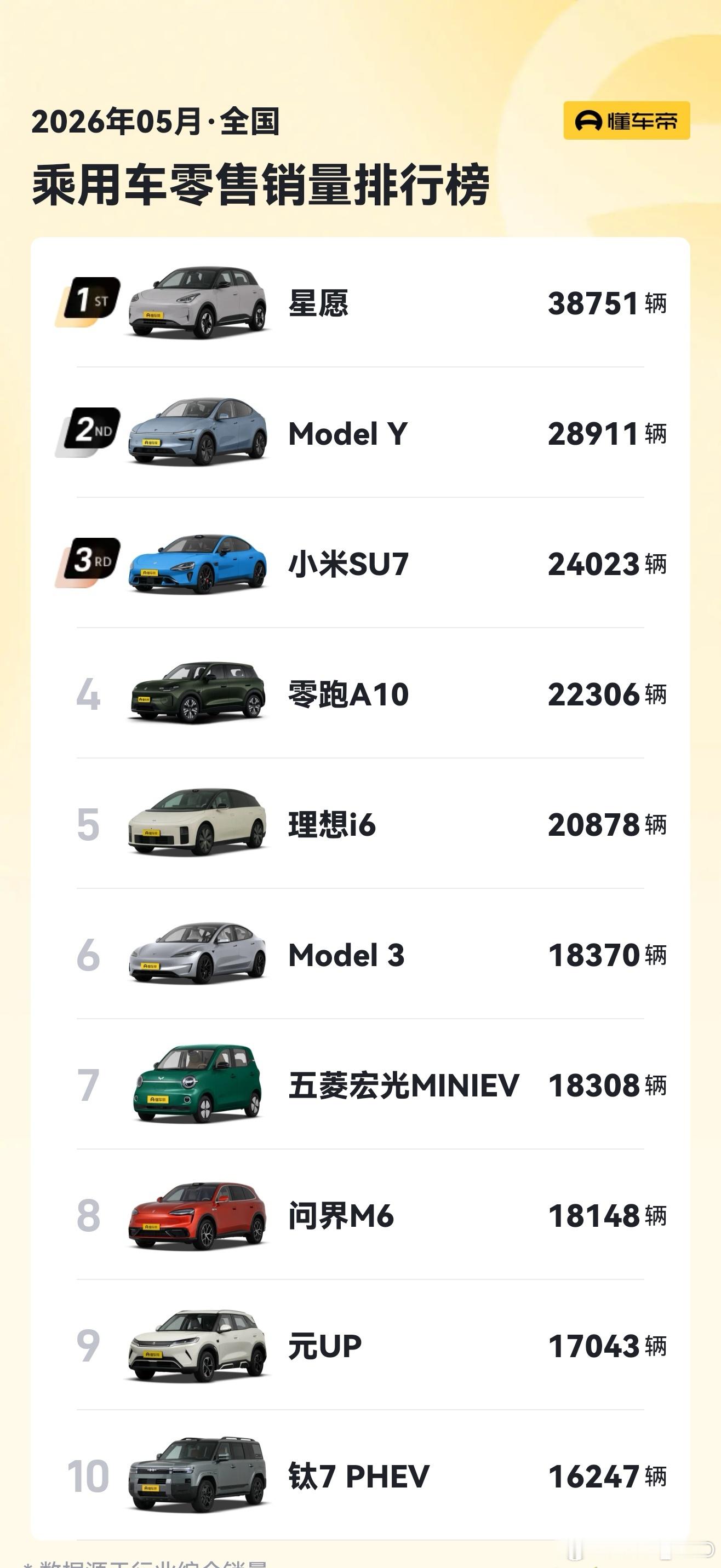零跑a10，这个节奏是冲着前三去的了。2026的车市，前五名竞争激烈。 