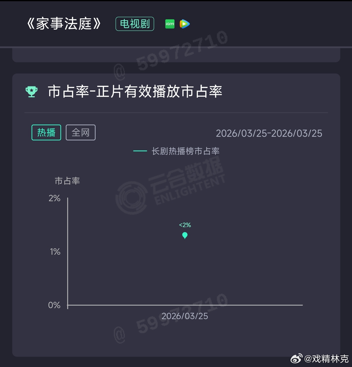 家事法庭 首日按1.3%估264万，双平台播岀了单平台都算血扑的开局