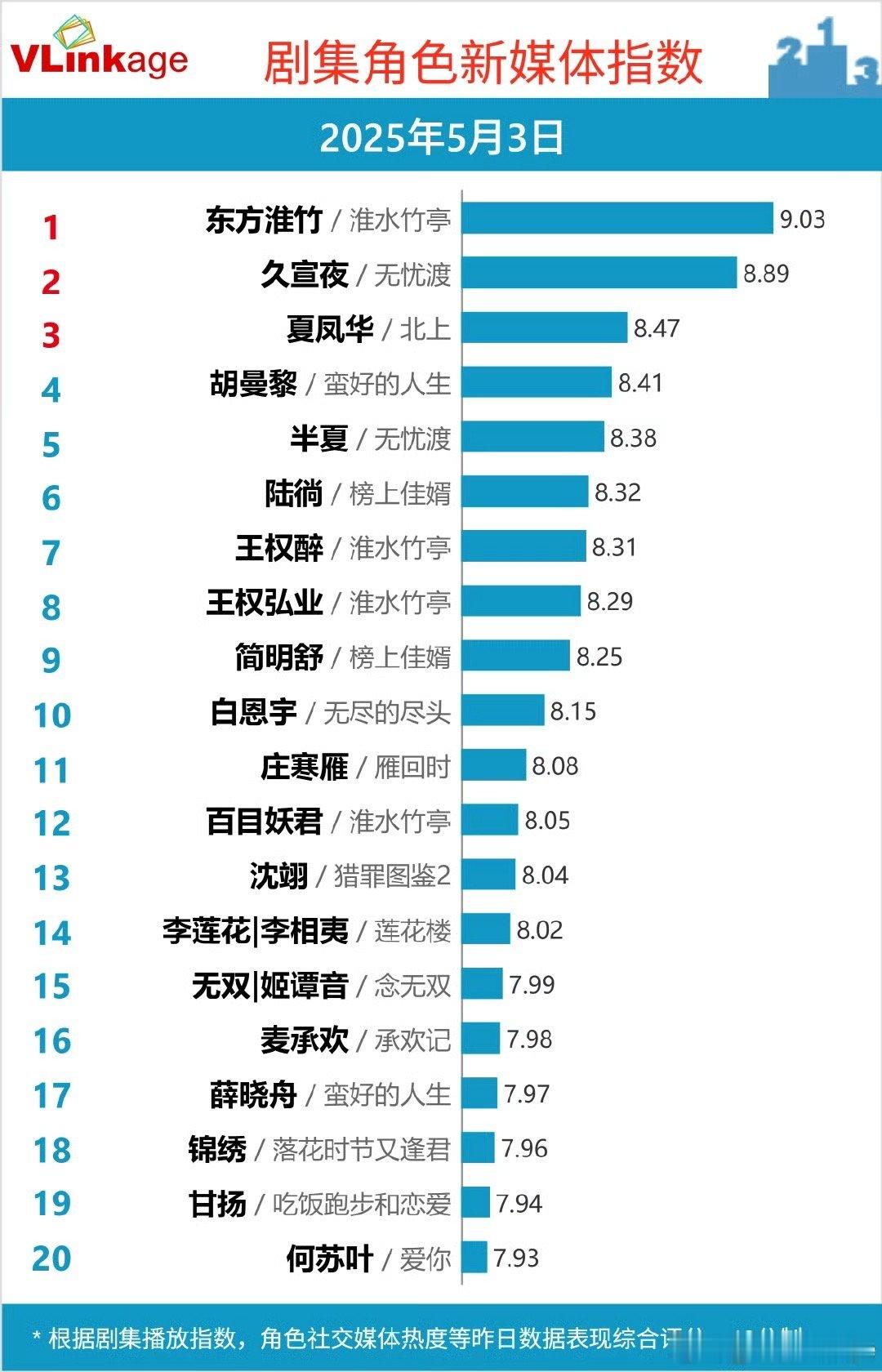 5月3日 剧集角色新媒体指数Top 20：东方淮竹/淮水竹亭、久宣夜/无忧渡、夏