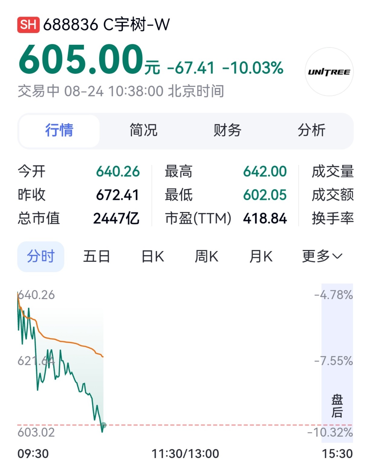 【股价跌超10%，宇树科技市值跌破2500亿元】8月24日开盘后，宇树科技股价走