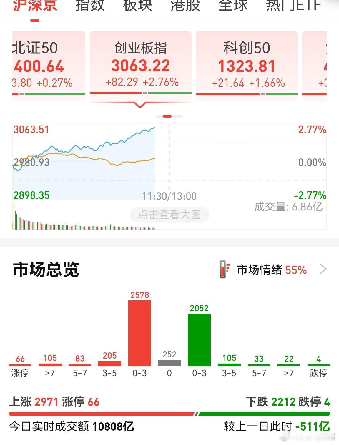 没想到这个时候了，机构依然敢拉四大铲子。缩量拉升，指数上去了，个股不好搞。拉四大