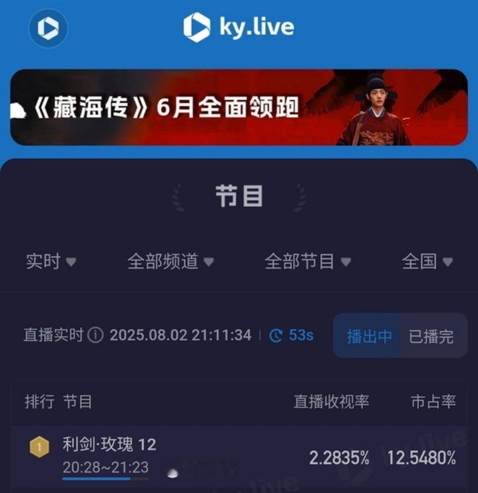 迪丽热巴《利剑玫瑰》今日酷云平均收视率历史第二，连续六天收视率巅峰值破2，单集平