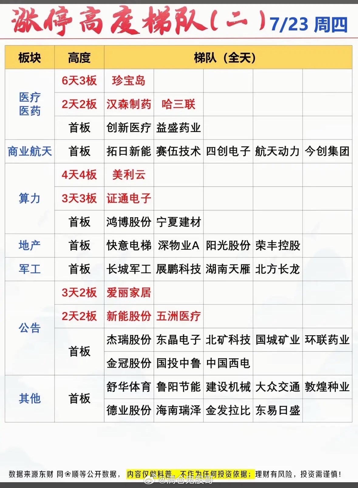 7月23日涨停高度梯队(二)  7/23周四，强势股大揭秘！📈📈📈7月23